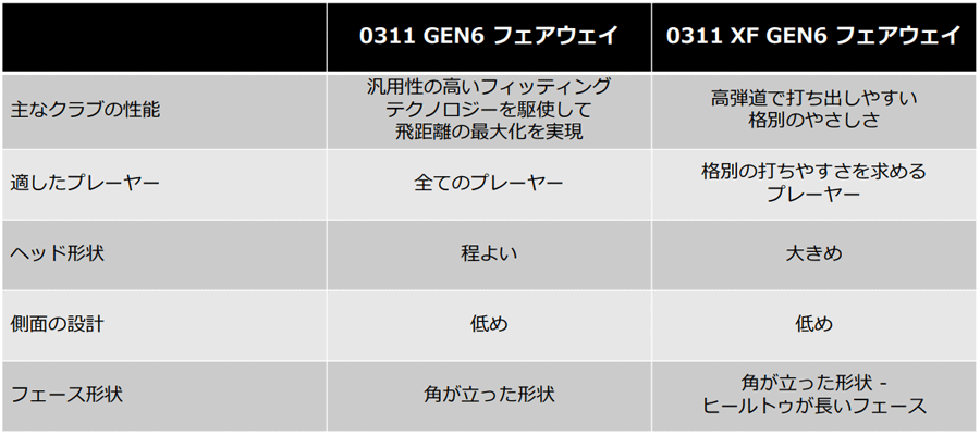 PXG【パーソンズエクストリームゴルフ】GEN6 0311XF