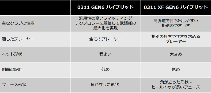 PXG【パーソンズエクストリームゴルフ】GEN6 0311