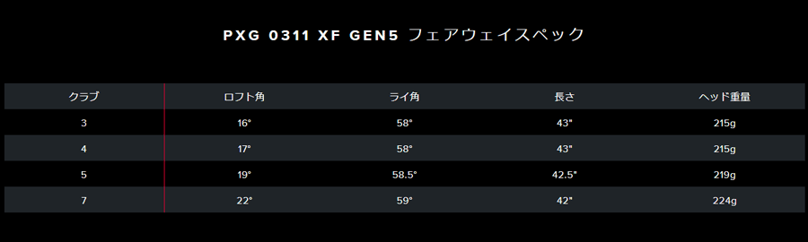 PXG【パーソンズエクストリームゴルフ】GEN5 0311XF