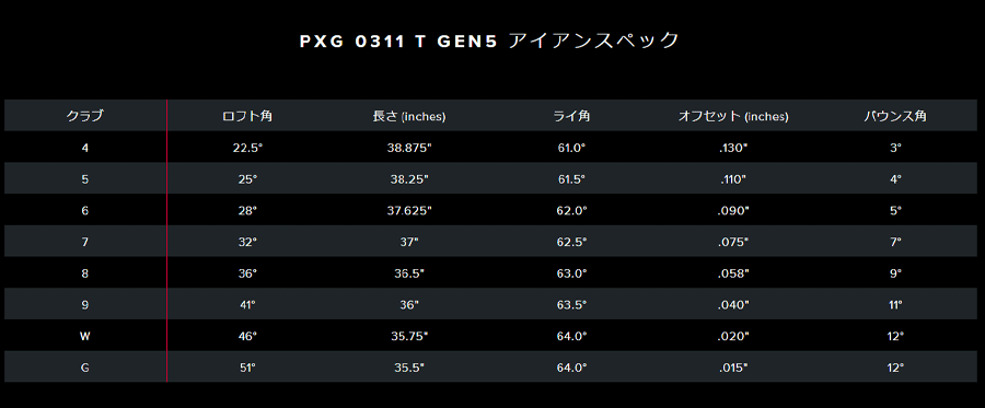 PXG【パーソンズエクストリームゴルフ】GEN5 0311T