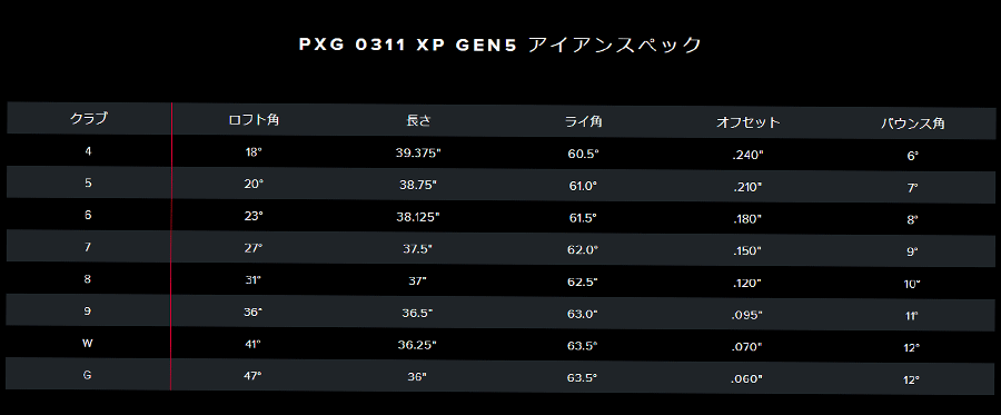 PXG【パーソンズエクストリームゴルフ】GEN5 0311XP