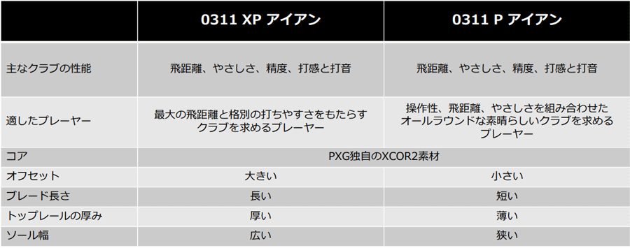 PXG【パーソンズエクストリームゴルフ】GEN6 0311XP
