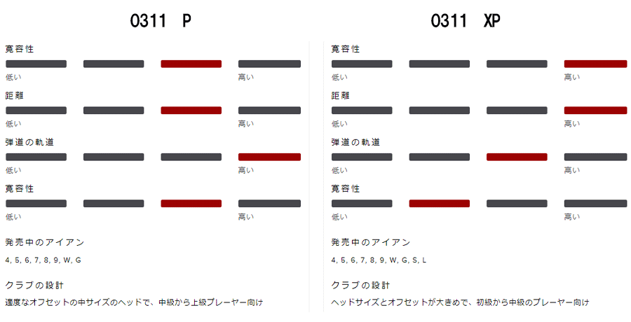 PXG【パーソンズエクストリームゴルフ】GEN7 0311P 