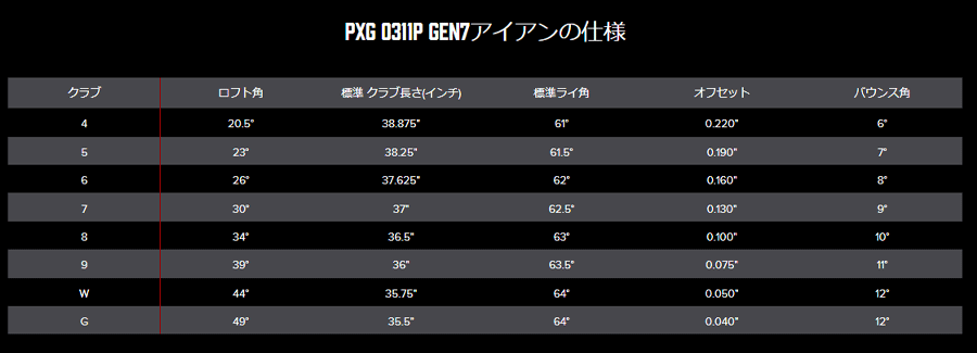 PXG【パーソンズエクストリームゴルフ】GEN7 0311P 