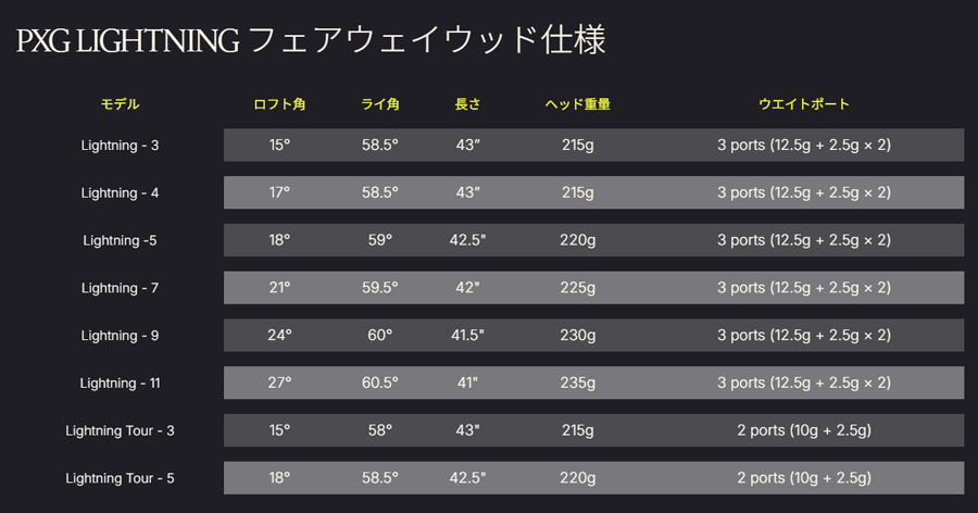 PXG【パーソンズエクストリームゴルフ】【Lightning フェアウェイウッド】Lightning 