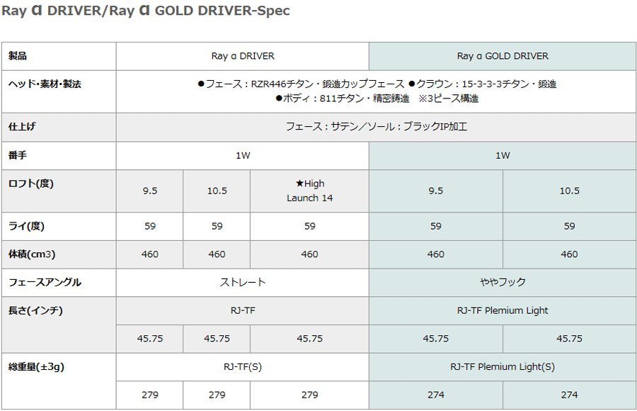 RomaRo【ロマロ】【Ray α SERIES】GOLD DRIVER 〈高反発モデル〉の 