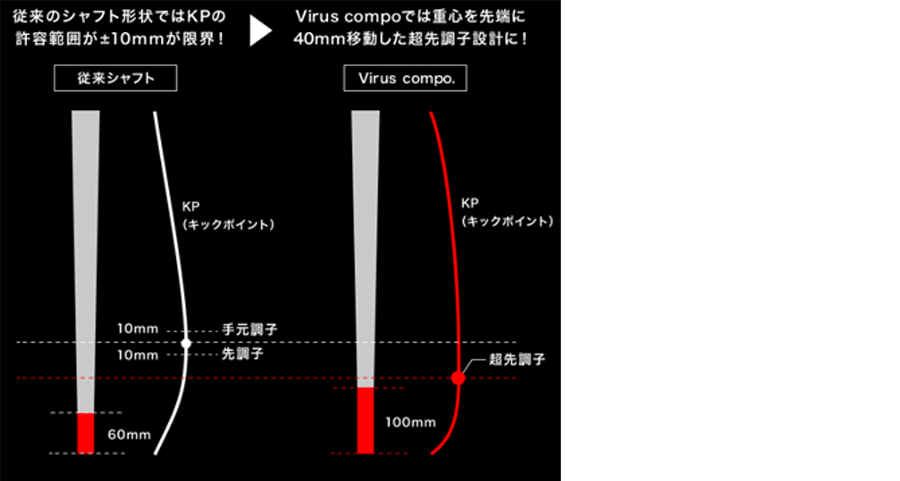 GRAVITY【グラビティー】 Virus COMPO.