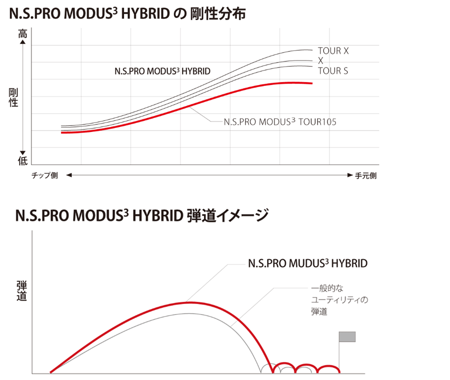 日本シャフト【N.S.PRO】N.S.PRO MODUS3 HYBRID